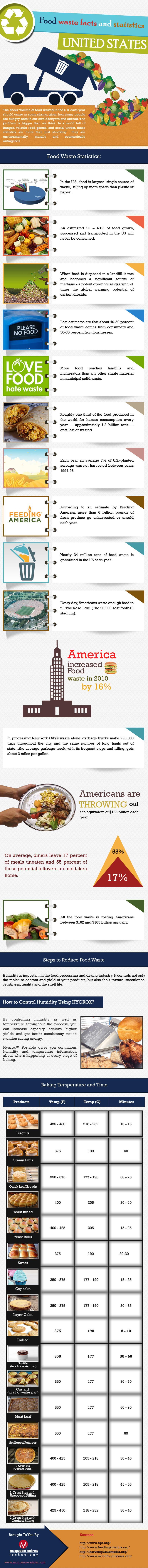Food Waste in the United States